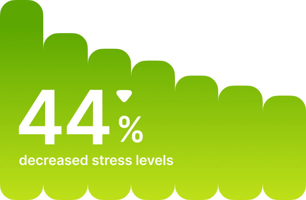 Less stress, measurably