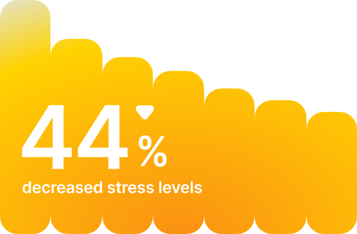 Less stress, measurably